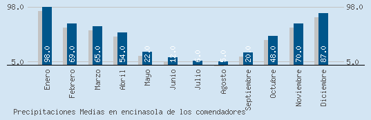 Precipitaciones Medias Maxima en ENCINASOLA DE LOS COMENDADORES