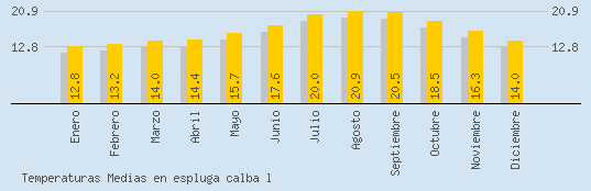 Temperaturas Medias Maxima en ESPLUGA CALBA L 