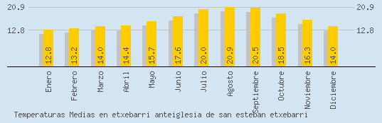 Temperaturas Medias Maxima en ETXEBARRI ANTEIGLESIA DE SAN ESTEBAN ETXEBARRI 