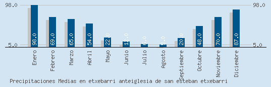 Precipitaciones Medias Maxima en ETXEBARRI ANTEIGLESIA DE SAN ESTEBAN ETXEBARRI 