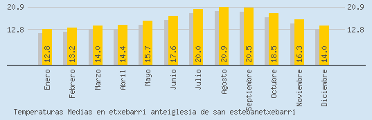 Temperaturas Medias Maxima en ETXEBARRI ANTEIGLESIA DE SAN ESTEBANETXEBARRI