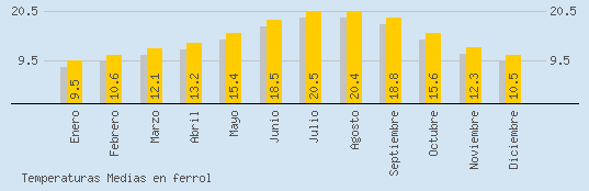 Temperaturas Medias Maxima en FERROL