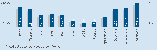 Precipitaciones Medias Maxima en FERROL