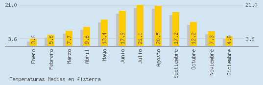 Temperaturas Medias Maxima en FISTERRA