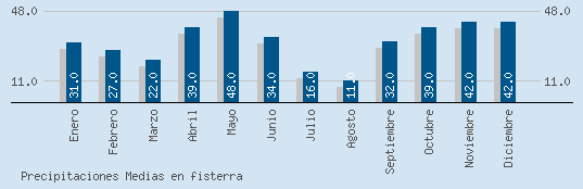 Precipitaciones Medias Maxima en FISTERRA