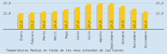 Temperaturas Medias Maxima en FONDO DE LES NEUS ELHONDON DE LAS NIEVES