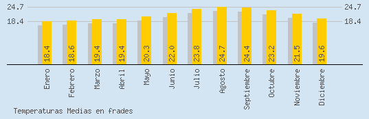 Temperaturas Medias Maxima en FRADES