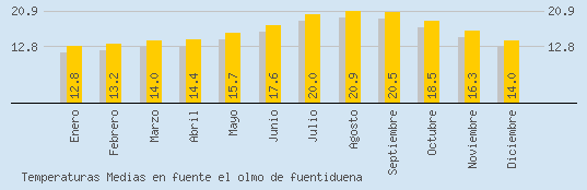 Temperaturas Medias Maxima en FUENTE EL OLMO DE FUENTIDUENA