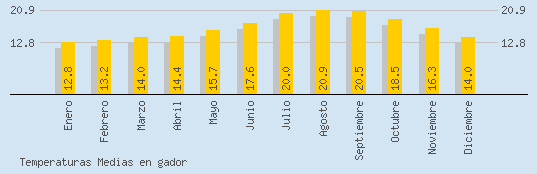 Temperaturas Medias Maxima en GADOR