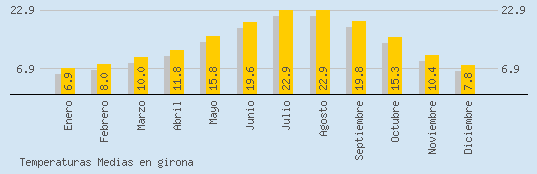 Temperaturas Medias Maxima en GIRONA