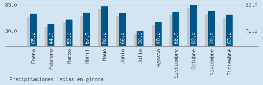 Precipitaciones Medias Maxima en GIRONA