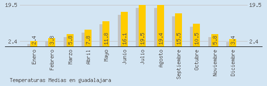 Temperaturas Medias Maxima en GUADALAJARA