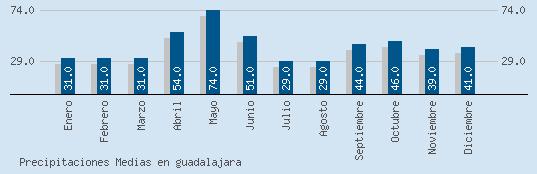 Precipitaciones Medias Maxima en GUADALAJARA