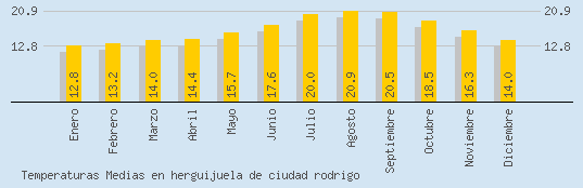Temperaturas Medias Maxima en HERGUIJUELA DE CIUDAD RODRIGO
