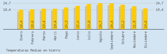 Temperaturas Medias Maxima en HIERRO