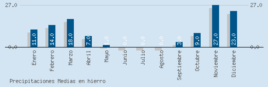 Precipitaciones Medias Maxima en HIERRO