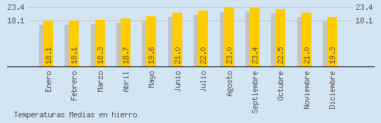 Temperaturas Medias Maxima en HIERRO