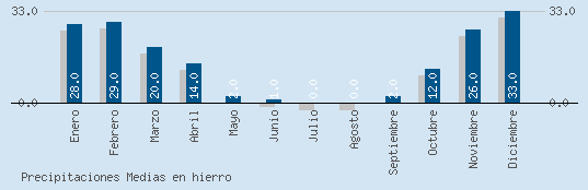 Precipitaciones Medias Maxima en HIERRO