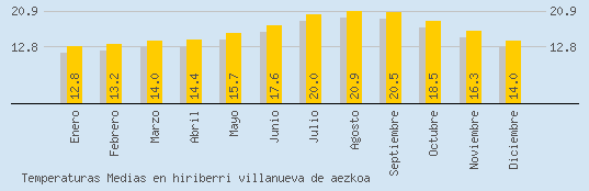 Temperaturas Medias Maxima en HIRIBERRI VILLANUEVA DE AEZKOA