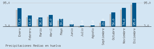 Precipitaciones Medias Maxima en HUELVA