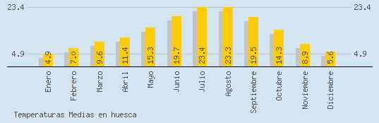 Temperaturas Medias Maxima en HUESCA