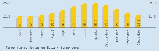 Temperaturas Medias Maxima en IBIZA Y FORMENTERA