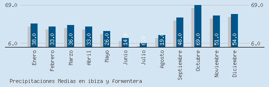 Precipitaciones Medias Maxima en IBIZA Y FORMENTERA