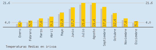 Temperaturas Medias Maxima en IRIXOA