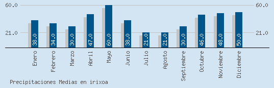 Precipitaciones Medias Maxima en IRIXOA