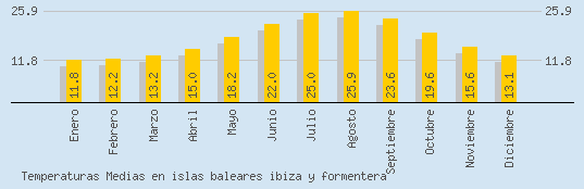 Temperaturas Medias Maxima en IBIZA Y FORMENTERA