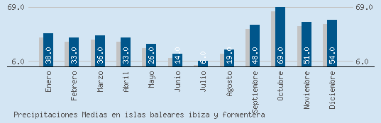 Precipitaciones Medias Maxima en IBIZA Y FORMENTERA