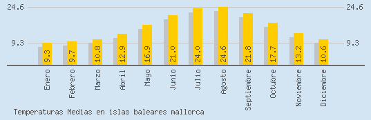 Temperaturas Medias Maxima en MALLORCA