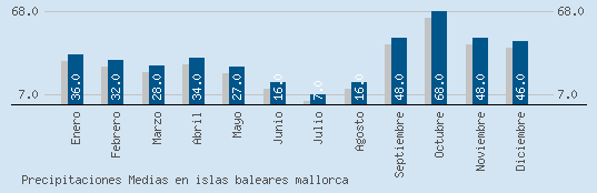 Precipitaciones Medias Maxima en MALLORCA