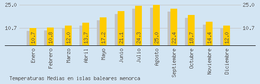 Temperaturas Medias Maxima en MENORCA