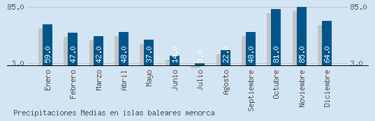 Precipitaciones Medias Maxima en MENORCA