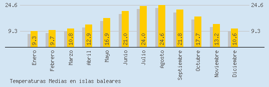 Temperaturas Medias Maxima en ISLAS BALEARES