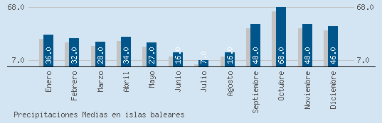 Precipitaciones Medias Maxima en ISLAS BALEARES