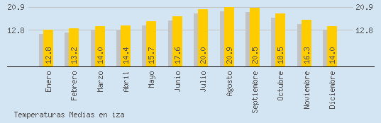 Temperaturas Medias Maxima en IZA