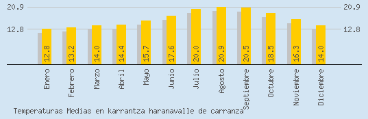 Temperaturas Medias Maxima en KARRANTZA HARANAVALLE DE CARRANZA