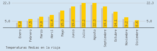 Temperaturas Medias Maxima en LA RIOJA