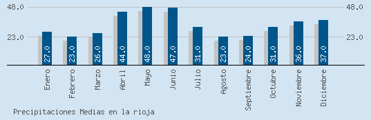 Precipitaciones Medias Maxima en LA RIOJA