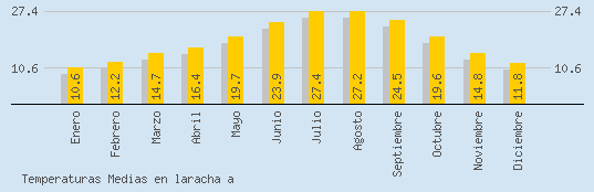 Temperaturas Medias Maxima en LARACHA A