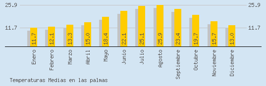 Temperaturas Medias Maxima en LAS PALMAS