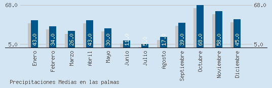 Precipitaciones Medias Maxima en LAS PALMAS