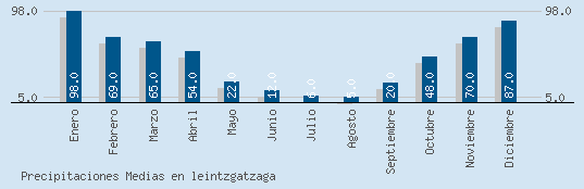 Precipitaciones Medias Maxima en LEINTZGATZAGA