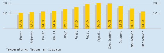 Temperaturas Medias Maxima en LIZOAIN