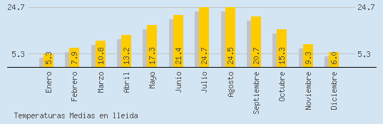 Temperaturas Medias Maxima en LLEIDA