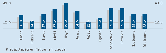 Precipitaciones Medias Maxima en LLEIDA