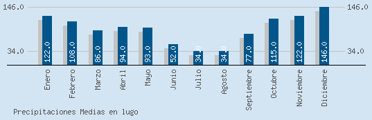 Precipitaciones Medias Maxima en LUGO