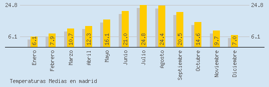 Temperaturas Medias Maxima en MADRID